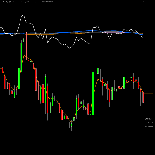 Weekly charts share 532915 RELIGARE ENT BSE Stock exchange 