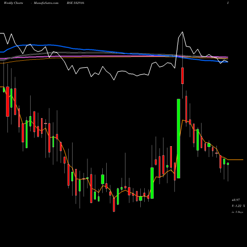 Weekly charts share 532916 BARAK VALL BSE Stock exchange 