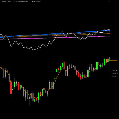 Weekly charts share 532921 ADANI PORTS BSE Stock exchange 
