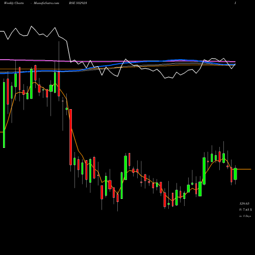Weekly charts share 532923 RGL BSE Stock exchange 