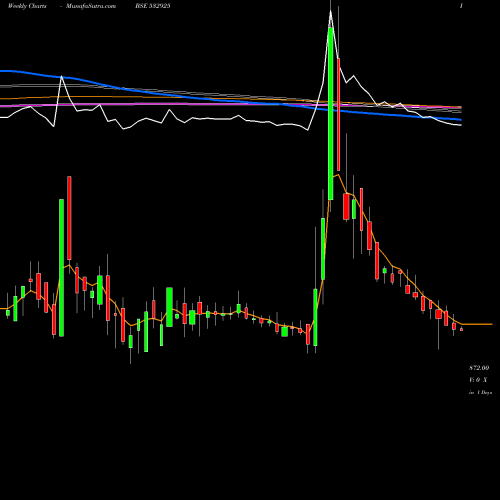 Weekly charts share 532925 KAUSHAL INFR BSE Stock exchange 
