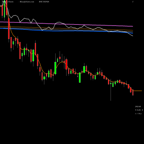 Weekly charts share 532926 JYOTHYLAB BSE Stock exchange 