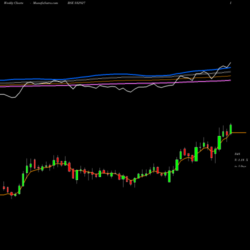 Weekly charts share 532927 ECLERX BSE Stock exchange 