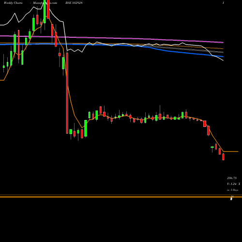 Weekly charts share 532928 TRIL BSE Stock exchange 