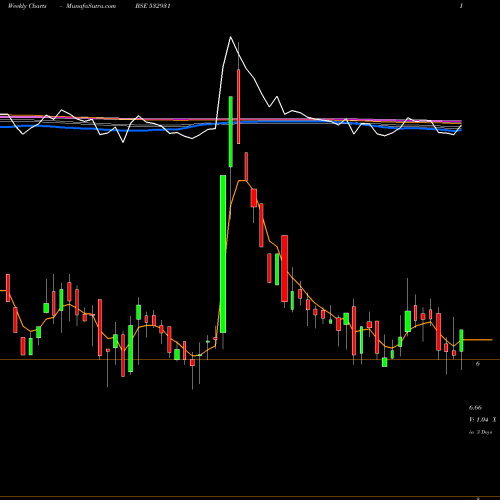 Weekly charts share 532931 BURNPUR BSE Stock exchange 