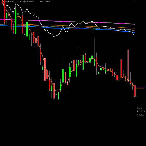 Weekly charts share 532932 MANAKSIA LTD BSE Stock exchange 