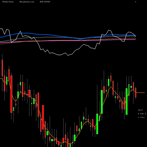 Weekly charts share 532933 PORWAL AUTO BSE Stock exchange 