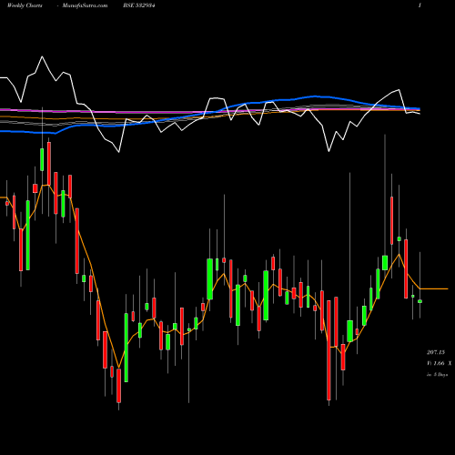 Weekly charts share 532934 PPAP BSE Stock exchange 