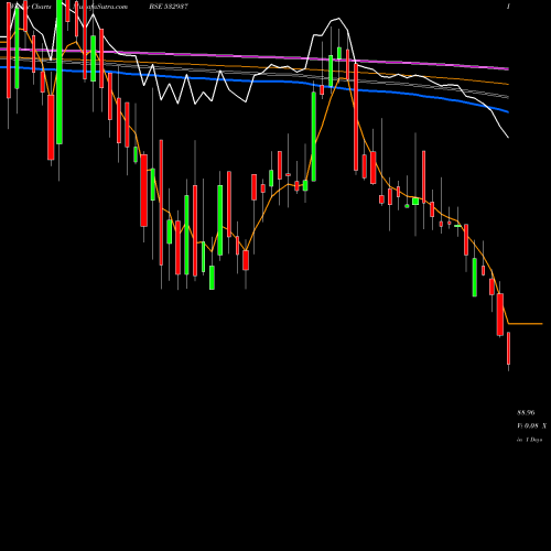 Weekly charts share 532937 KUANTUM BSE Stock exchange 