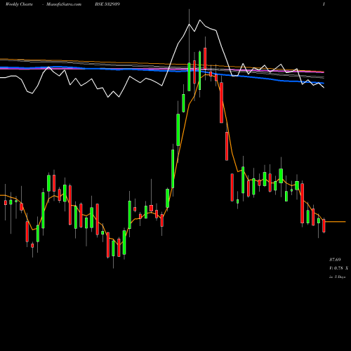 Weekly charts share 532939 RPOWER BSE Stock exchange 