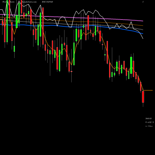 Weekly charts share 532940 J KUMAR INFR BSE Stock exchange 