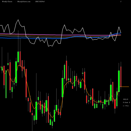 Weekly charts share 532941 CORDS CABLE BSE Stock exchange 