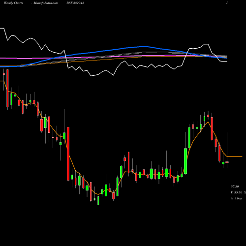Weekly charts share 532944 ONMOBILE BSE Stock exchange 