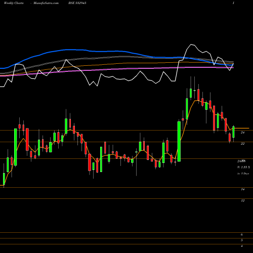 Weekly charts share 532945 SHRIRAM EPC BSE Stock exchange 