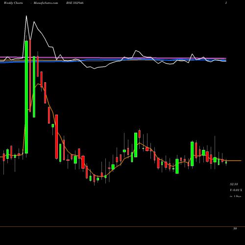 Weekly charts share 532946 BANG BSE Stock exchange 