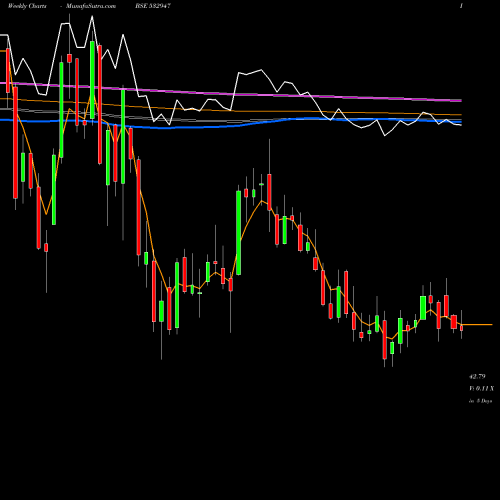 Weekly charts share 532947 IRB INFRA BSE Stock exchange 