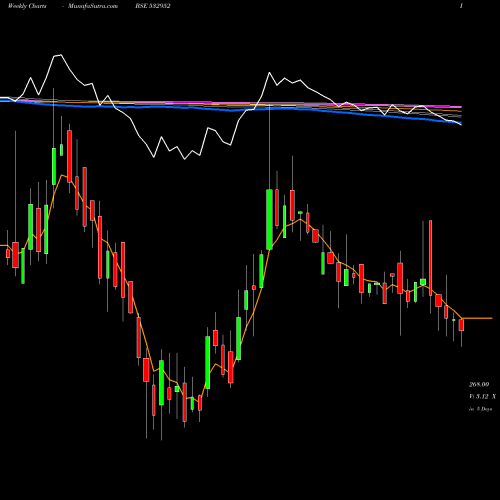 Weekly charts share 532952 NAHAR CAP BSE Stock exchange 