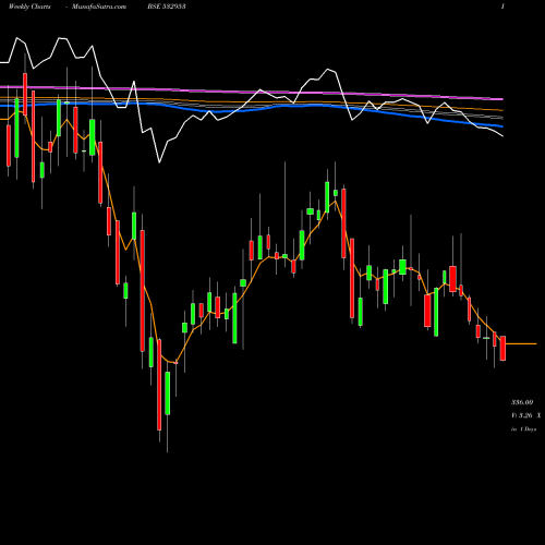 Weekly charts share 532953 V GUARD IND BSE Stock exchange 