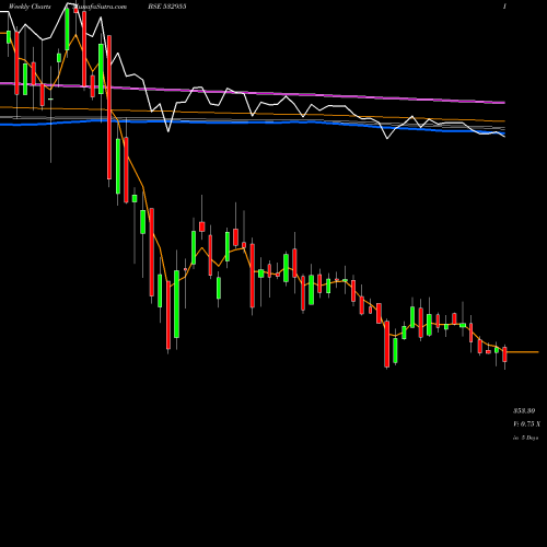 Weekly charts share 532955 RECLTD BSE Stock exchange 