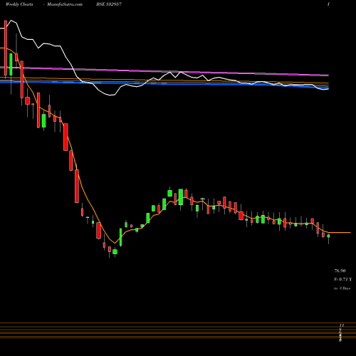 Weekly charts share 532957 GOKAK TEXTI BSE Stock exchange 