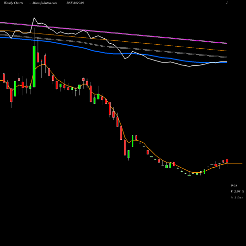 Weekly charts share 532959 GAMMON INFRA BSE Stock exchange 