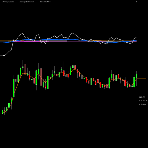 Weekly charts share 532967 KIRI DYES BSE Stock exchange 