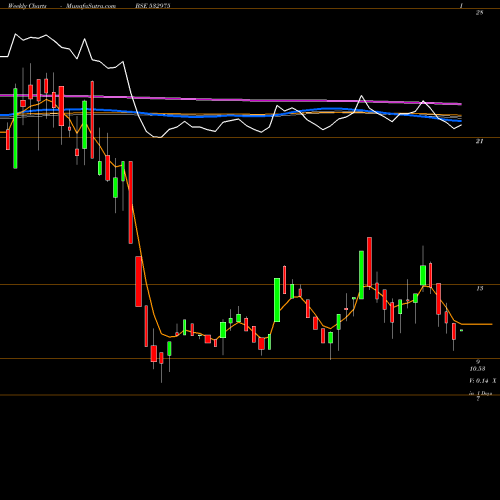 Weekly charts share 532975 AISHWARYA BSE Stock exchange 