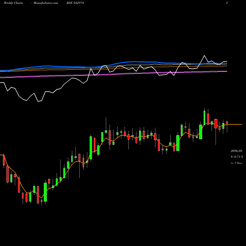 Weekly charts share 532978 BAJAJ FINSE BSE Stock exchange 