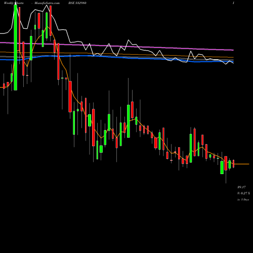 Weekly charts share 532980 GOKUL REFOIL BSE Stock exchange 