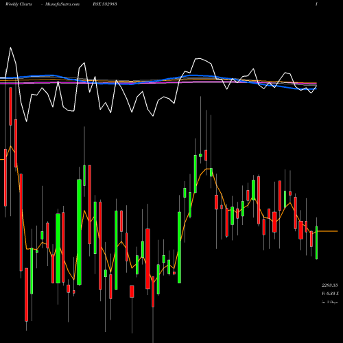 Weekly charts share 532983 RPG LIFESCI BSE Stock exchange 