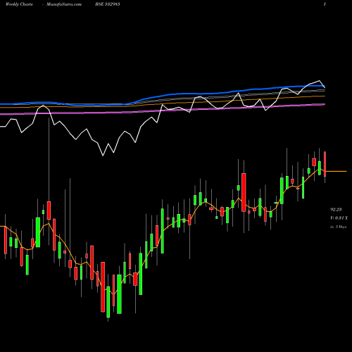 Weekly charts share 532985 KOTAK SENSEX BSE Stock exchange 