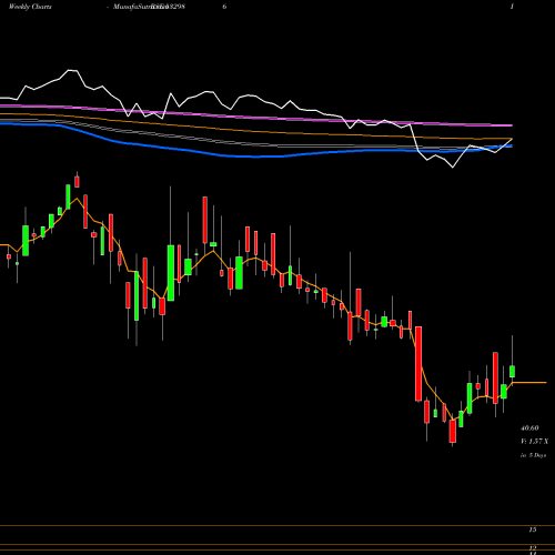 Weekly charts share 532986 NIRAJ CEMENT BSE Stock exchange 