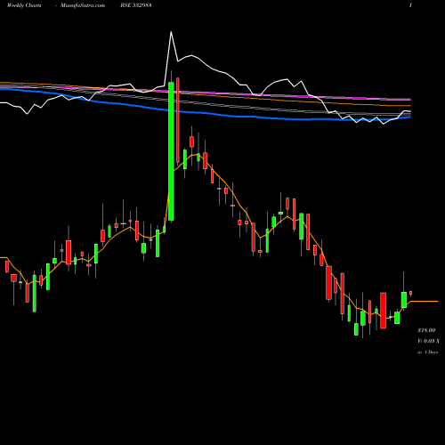 Weekly charts share 532988 RANE ENGVL BSE Stock exchange 