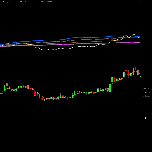 Weekly charts share 532993 SEZALGLASS BSE Stock exchange 
