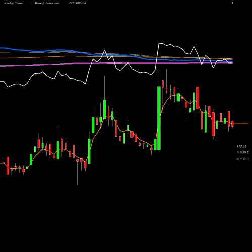 Weekly charts share 532994 ARCHIDPLY IN BSE Stock exchange 