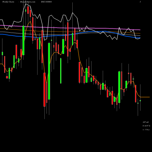 Weekly charts share 533001 SOMI CONVEY BSE Stock exchange 