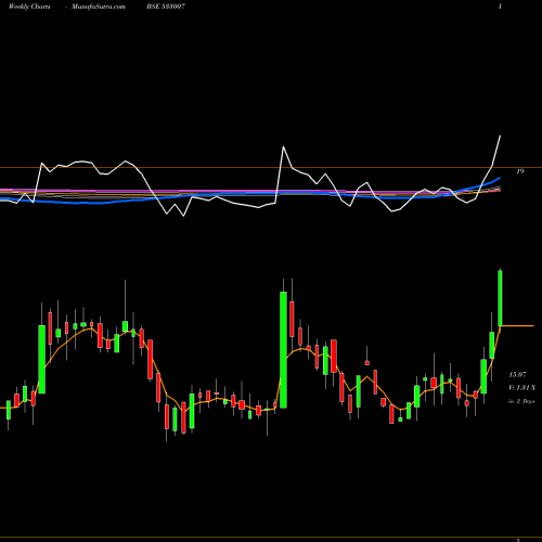 Weekly charts share 533007 LGB FORGE BSE Stock exchange 