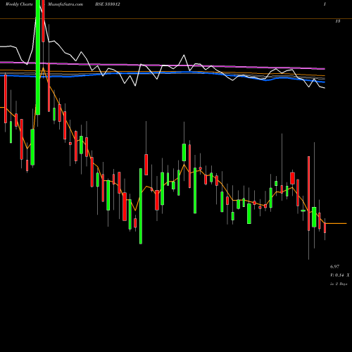 Weekly charts share 533012 LANDMRK PRO BSE Stock exchange 