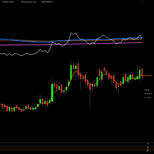 Weekly charts share 533014 SICAGEN IND BSE Stock exchange 