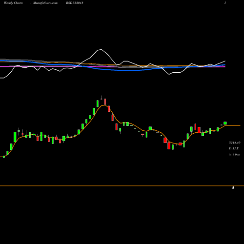 Weekly charts share 533018 SIMPLEX MIL BSE Stock exchange 