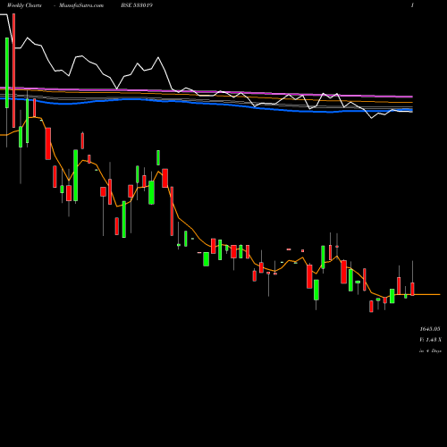 Weekly charts share 533019 SIMPLEX PAP BSE Stock exchange 