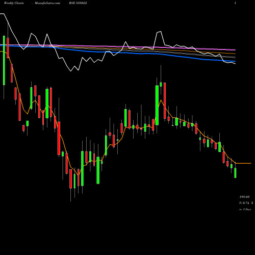 Weekly charts share 533022 20 MICRONS BSE Stock exchange 