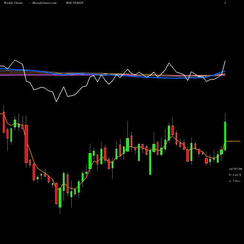 Weekly charts share 533023 WABCO BSE Stock exchange 