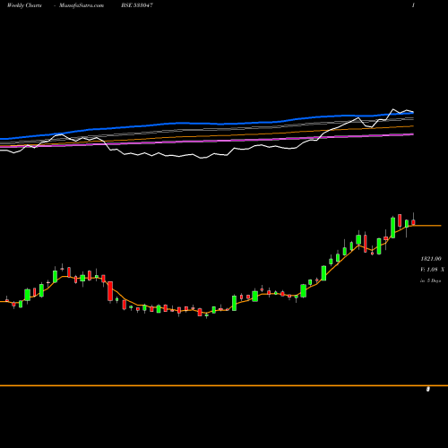 Weekly charts share 533047 INDIAN MET BSE Stock exchange 