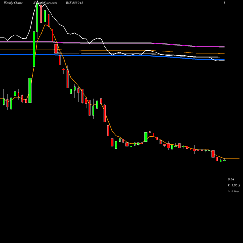 Weekly charts share 533048 GI ENGINERG BSE Stock exchange 