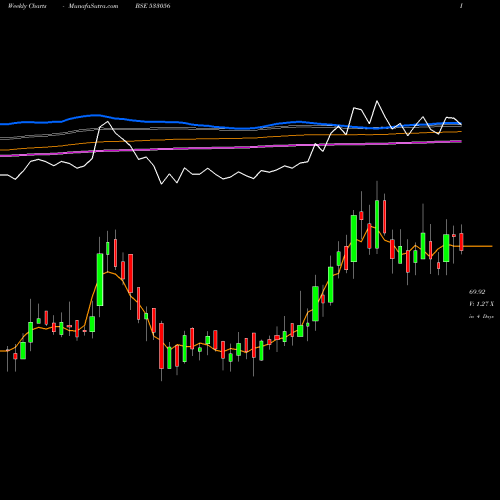 Weekly charts share 533056 VEDAVAAG BSE Stock exchange 