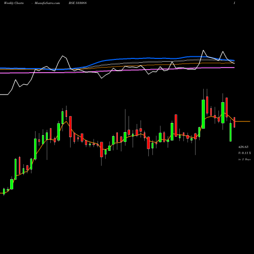 Weekly charts share 533088 MAH HOLIDAY BSE Stock exchange 