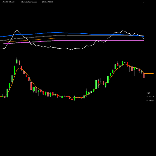 Weekly charts share 533090 EXCEL BSE Stock exchange 