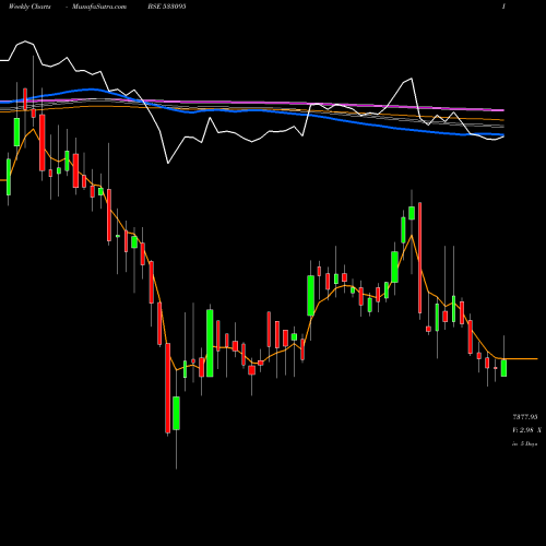 Weekly charts share 533095 BENGLA& ASM BSE Stock exchange 