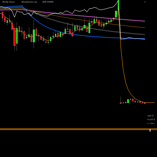 Weekly charts share 533096 ADANI POWER BSE Stock exchange 